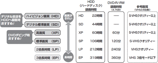 録画 ダビング時の録画画質と録画時間について教えてください ｑ ａ情報 文書番号 シャープ