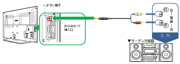 オーディオ機器 コンポやラジカセなど との接続方法を教えてください ｑ ａ情報 文書番号 シャープ