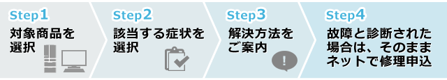 STEP1:対象商品を選択、STEP2:該当する症状を選択、STEP3:解決方法をご案内、STEP4:故障と診断された場合は、そのままネットで修理申込