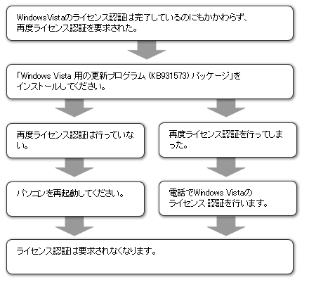 vista 再 セットアップ 人気 後に 更新