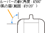 [o[̓pxF90°i͈̓͂́F120°j