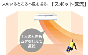 �G�A�R���𒆐S�Ƃ��āA�����܂��͉E���̌���ꂽ�͈͂ɏW�����ĕ������߂ɑ���C���ł��B��l�̎��ȂǁA�K�v�Ȕ͈͂����ɗ�g�[�^�]���s���܂��̂ŁA���_��}�������悭�^�]�ł��܂��B