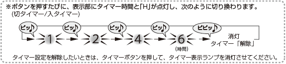 �{�^�����������тɁA�\�����Ƀ^�C�}�[���ԂƁuH�v���_�����A�u�P�v�u�Q�v�u�S�v�u�U�v�u�����A�^�C�}�[�����v�Ɛ؂�ւ��܂��B