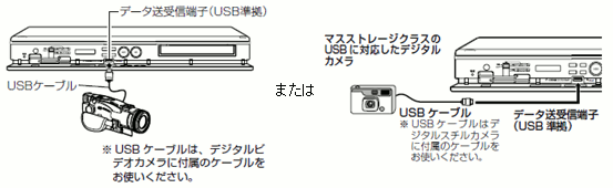 �f�W�^��(�r�f�I�܂��̓X�`��)�J�����Ɩ{�@�̃f�[�^����M�[�q��USB�P�[�u���Őڑ�����