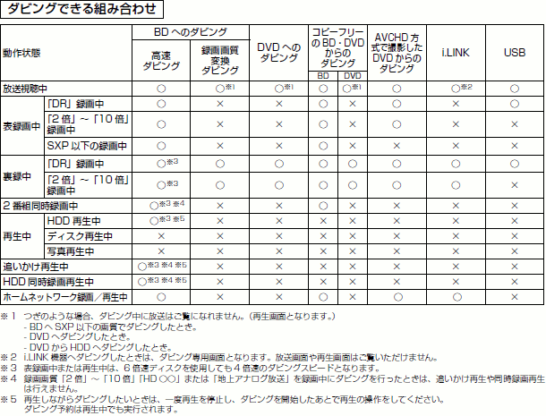 dvd レコーダー から bd レコーダー ストア へ ダビング