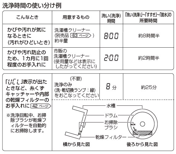 洗濯槽（ドラム）のお手入れ時期を教えてください。 Q＆A情報（文書