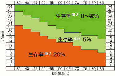 �E�C���X���������₷�����x�Ɖ��x�̕\