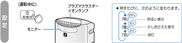 本体前面の表示がまぶしい。ランプを消すことができますか？ Q＆A