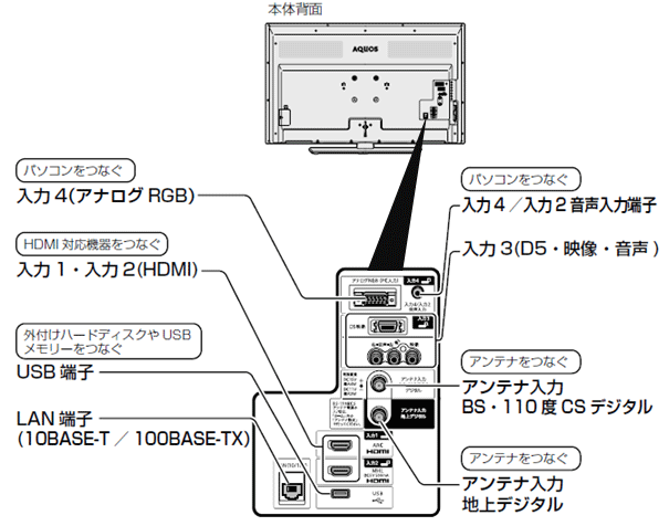 接続端子の種類や位置が知りたいです。 Ｑ＆Ａ情報（文書番号：141997）：シャープ