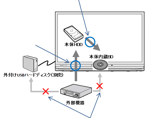 即日受渡❣️送料込SHARP32型テレビBlu-ray\u0026HDDダビング録画機能