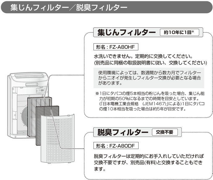 フィルターの交換時期の目安について Ｑ＆Ａ情報（文書番号：147383