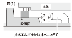 rG{̍(b)Ƣhp̒ʂݒuʂ܂ł̍(a)̏ꏊƔrG{܂͔rLĂ̏ꏊj