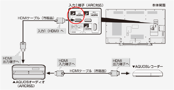 HDMI（ARC）端子（入力1）との接続方法