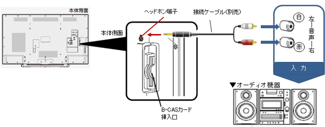 オーディオ機器（アナログの音声入力端子）との接続方法