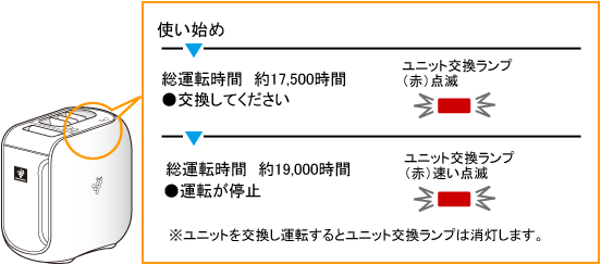 プラズマクラスターイオン発生ユニットの交換時期の目安は？ Ｑ＆Ａ情報（文書番号：151301）：シャープ