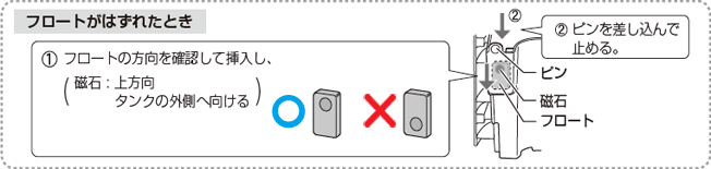 ①�t���[�g�̕������m�F���đ}�����A�i���� : ������^���N�̊O���֌�����j②�s������������Ŏ~�߂�B