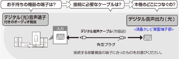 fW^ij͒[qt̃I[fBI@Ƃ̐ڑ菇