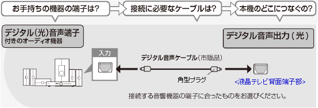 テレビ光端子のつなぎ方 安い