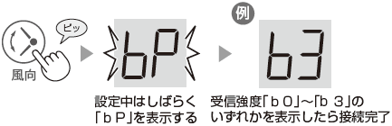 �m�����n�{�^���������A�ݒ肷��B�ݒ蒆�͂��΂炭�ubP�v��\������B��M���x�ub0�v�`�ub3�v�̂����ꂩ��\��������ڑ�����