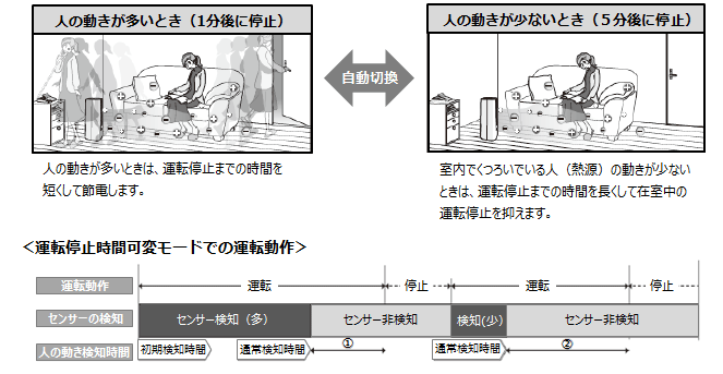 �l�̓����������Ƃ��i1����ɒ�~�j�^�l�̓��������Ȃ��Ƃ��i5����ɒ�~�j�^�^�]��~���ԉσ��[�h�ł̉^�]����O���t