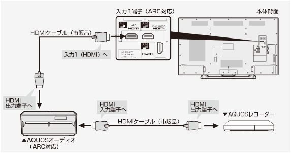 AQUOSオーディオ(ARC対応)とAQUOSレコーダーを同時につなぐとき