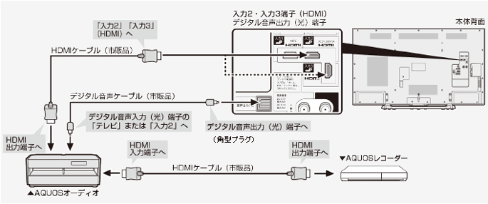 AQUOS�I�[�f�B�I�iARC��Ή��j��AQUOS���R�[�_�[�𓯎��ɂȂ��Ƃ�