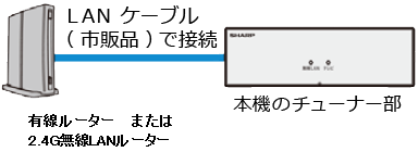 �`���[�i�[���Ɩ���LAN���[�^�[��ڑ�����