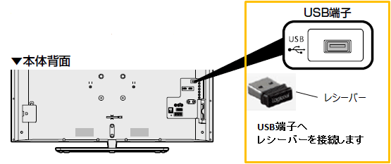 �Q�[���p�b�h�i�ʔ���j�t�����Ă��郌�V�[�o�[��ڑ�����ʒu