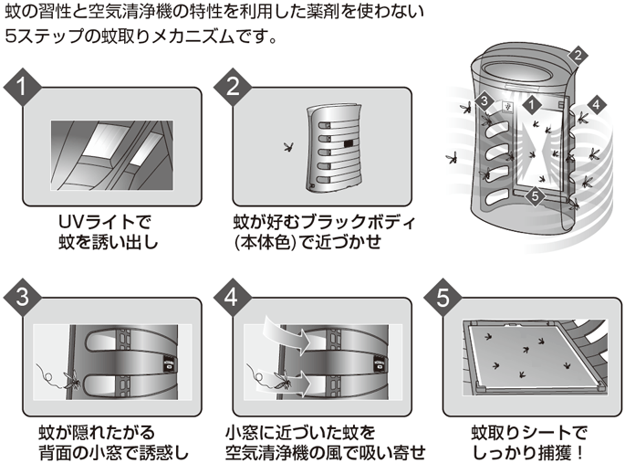 ��̏K���Ƌ�C����@�̓����𗘗p������܂��g��Ȃ�5�X�e�b�v�̉��胁�J�j�Y���ł��B1.UV���C�g�ŉ��U���o���A2.�Ⴊ�D�ރu���b�N�{�f�B�i�{�̐F�j�ŋ߂Â����A3.�Ⴊ�B�ꂽ����w�ʂ̏����ŗU�f���A4.�����ɋ߂Â��������C����@�̕��ŋz���񂹁A5.����V�[�g�ł�������ߊl�I