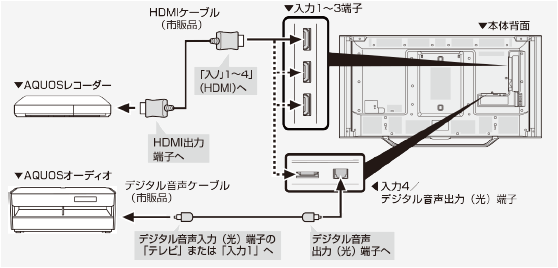 4K信号非対応のAQUOSオーディオとAQUOSレコーダーを同時につなぐとき