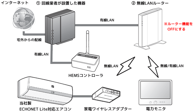 ���[�^�[�@�\���������@�킪�����䂠��\���ŁA����LAN���[�^�[�i②�j�̃��[�^�[�@�\��OFF�ɂ����C���[�W