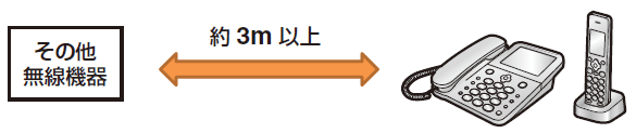 他の製品・無線機器などとファクシミリの離す距離の目安