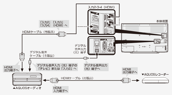 AQUOSオーディオとの接続方法を教えてください。 Q＆A情報（文書番号