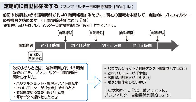 IɎ|ivtB^[|@\ݒ裎)FÔ|̉^]Ԃ48 Ԍo߂邽тɁẢ݂^]𒆒fāAIɃvtB^[̂|n߂܂B(|Ԃ͖5ԁj̓vtB^[|@\uݒvĂ܂B