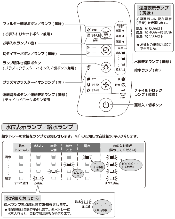 SHARP 加湿器 デジタル表示 操作部（水位表示ランプ/給水ランプ） Q＆A情報（文書番号：176607