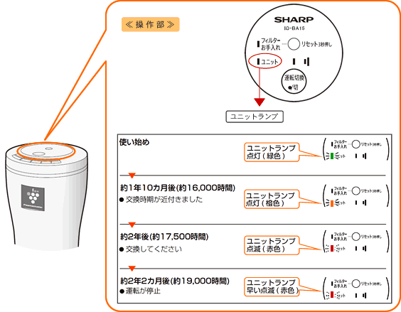 プラズマクラスターイオン発生ユニットの交換時期の目安は？ Ｑ＆Ａ情報（文書番号：117559）：シャープ