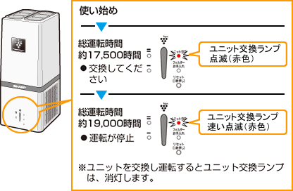 プラズマクラスターイオン発生ユニットの交換時期の目安は？ Ｑ＆Ａ