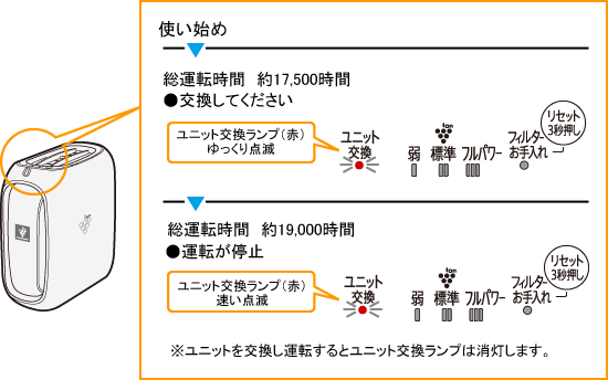 プラズマクラスターイオン発生ユニットの交換時期の目安は？ Ｑ＆Ａ情報（文書番号：117572）：シャープ