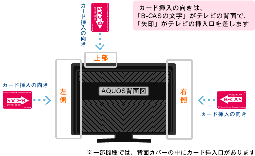 B-CASカード挿入口の位置／カード挿入の向き｜液晶テレビ AQUOS｜故障 