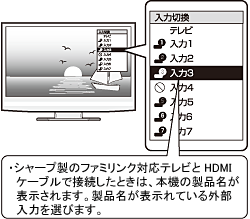 シャープ製のファミリンク対応テレビとHDMIケーブルで接続したときは、本機の製品名が表示されます。製品名が表示されている外部入力を選びます。