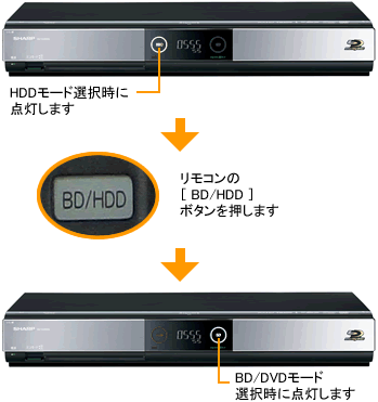 HDDモードになっていると、ディスクの再生はできません。リモコンの ［ BD/HDD ］ボタンを押し、BD/DVDモードに切り換えてください。