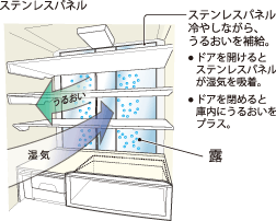 �X�e�����X�p�l���@��₵�Ȃ���A���邨����⋋�B���h�A���J����ƃX�e�����X�p�l�������C���z���B���h�A��߂�ƌɓ��ɂ��邨�����v���X�B