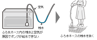 ふろ水ポンプで給水できない｜ドラム式洗濯乾燥機｜故障診断ナビ：シャープ