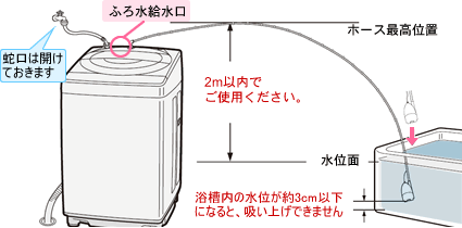 ふろ水給水の準備とあとしまつについて Es Tg0の場合 全自動 タテ型洗濯乾燥機 故障診断ナビ シャープ